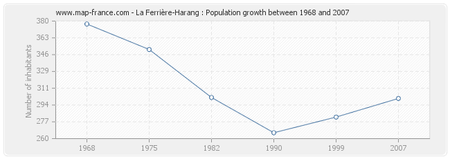 Population La Ferrière-Harang